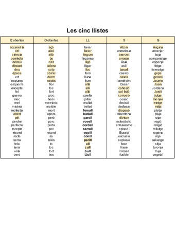 Practiques-de-fonetica-cinc-llistes.pdf