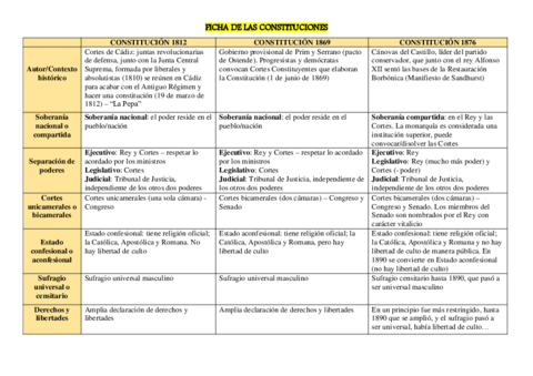 DIFERENCIA-CONSTITUCIONES-1812-1869-1876.pdf