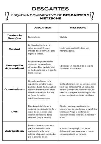 Esquema-comparativo-de-Descartes-y-Nietzsche.pdf