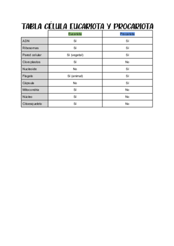 Tabla-eucariota-y-procariota.pdf