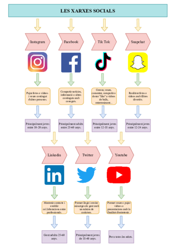 Diagrama-les-xarxes-socials.pdf