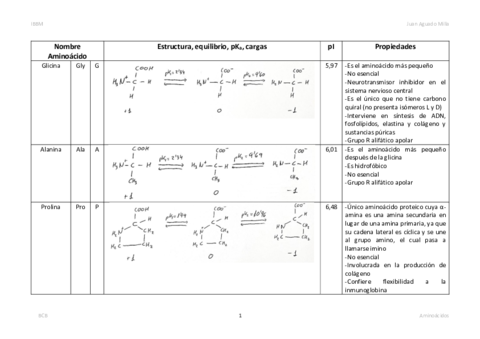 Tabla-aminoacidos.pdf