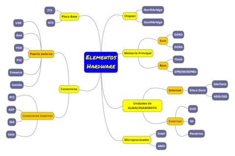 Elementos-hardware-Mapa-Conceptual.pdf