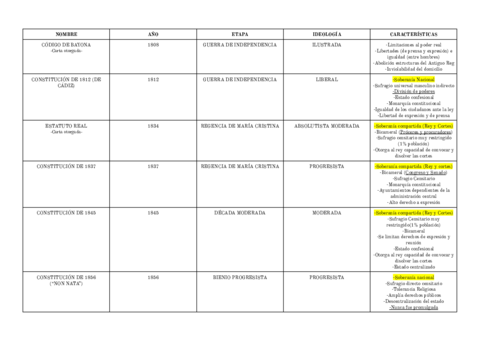 Constituciones-Espanolas.pdf