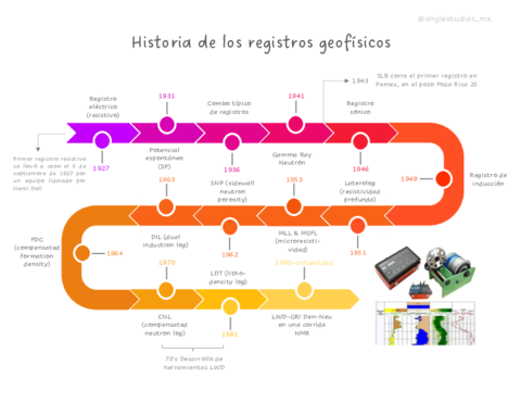 Historia-de-los-registros-geofisicos.pdf