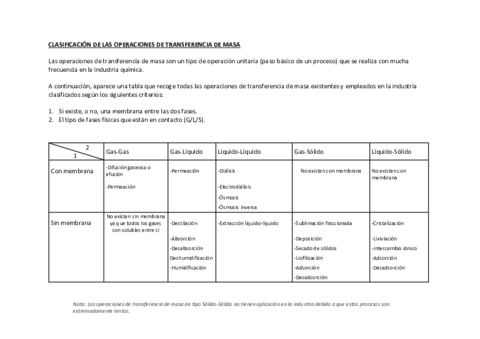 CLASIFICACION-DE-LAS-OPERACIONES-DE-TRANSFERENCIA-DE-MASA-2.pdf