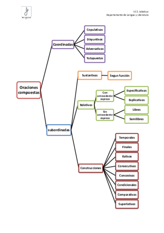 Oraciones-compuestas-NGLE-esquema.pdf