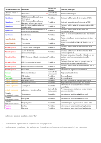 Fisiologia-tabla-hormonas.pdf