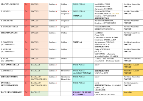 TABLA DE MICROORGANISMOS 2CUATRI.pdf