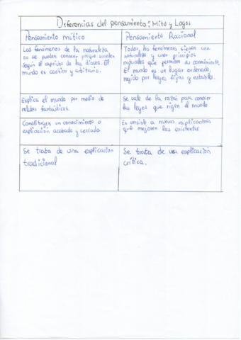 Diferencias-del-pensamiento-Mitos-y-Logos.pdf