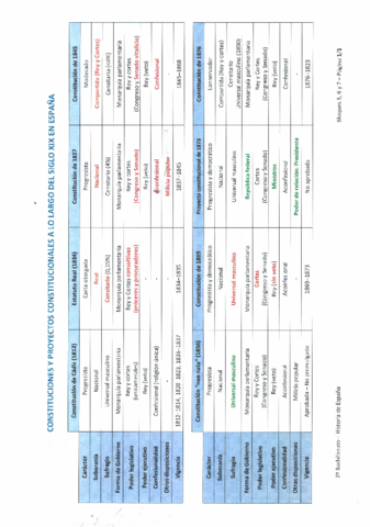 Constituciones_sXIX