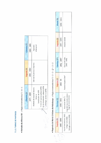 Turnismo_Cánovas-Sagasta