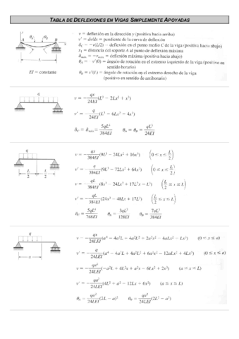 tabladeflexionesvigassimplapoyadas.pdf