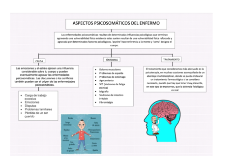 aspectos-psicosomaticos-del-enfermo-esquema-resumen.pdf