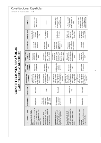 Constituciones-Espanolas-SELECTIVIDAD.pdf