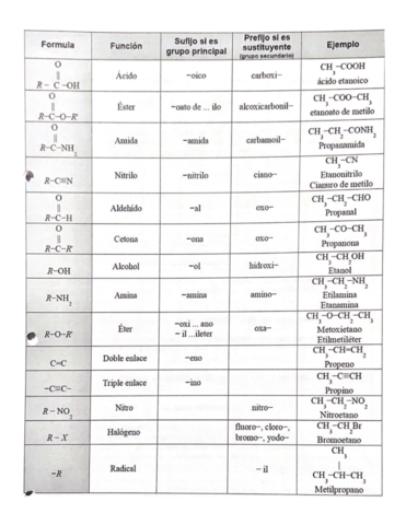 RESUMEN FORMULACIÓN ORGÁNICA (QUÍMICA).pdf