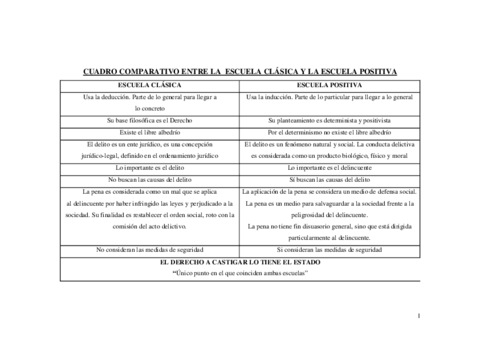 CUADRO-COMPARATIVO-ENTRE-LA-ESCUELA-CLASICA-Y-LA-ESCUELA-POSITIVA.pdf