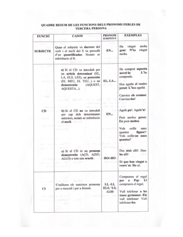 APUNTES PRONOMBRES "FEBLES" (VALENCIANO).pdf