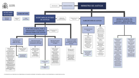 OrganigramadelMinisteriodeJusticia.pdf