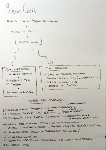 GUERRA-CIVIL-ESQUEMA.pdf