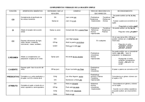 COMPLEMENTOS-VERBALES-DE-LA-ORACION-SIMPLE.pdf