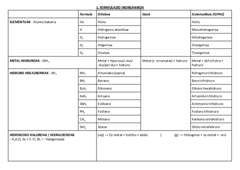 01. FORMULAZIO INORGANIKOA.pdf
