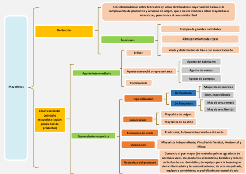 Esquemas-Direccion-Comercial-Mayoristas.pdf