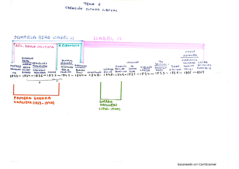 linea-tiempo-tema-6.pdf