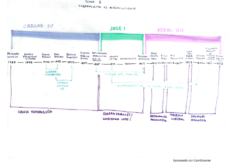linea-tiempo-tema-5.pdf