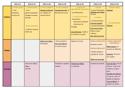 Esquema literatura (S.X-XVII)