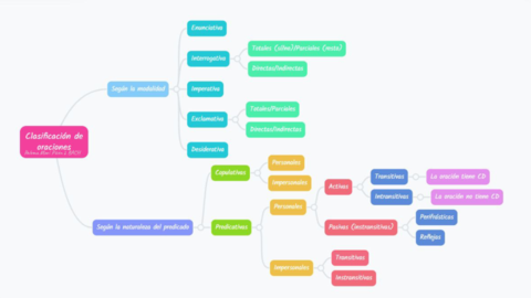 2-BACH-CASTELLANO-ESQUEMA-CLASIFICACION-DE-ORACIONES.pdf