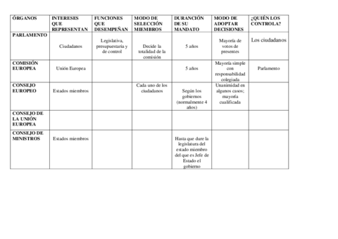 FUNCIONES-DE-LOS-ORGANOS-DE-LA-UE.pdf