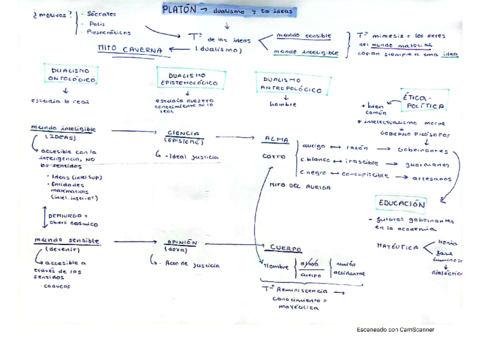 esquema-Platon-dualismo-y-ideas1.pdf