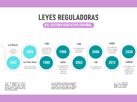 Leyes-reguladoras-del-sistema-educativo-espanol-Linea-temporal.pdf