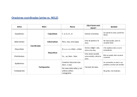 Copia-de-Oraciones-coordinadas-TABLA-antes-y-NGLE-1.pdf