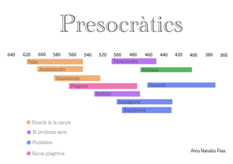 Precratics-cronologia.pdf