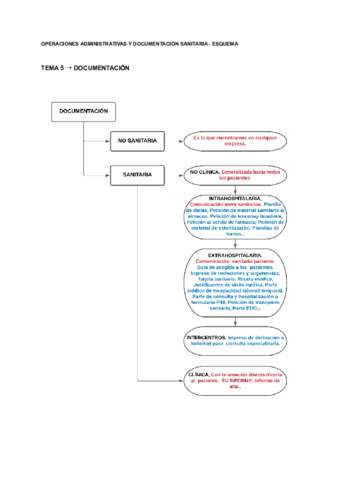 esquema-tema-5-operaciones-admisnistrativas-y-documentacion-sanitaria.pdf