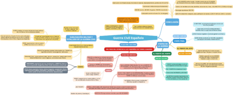 ESQUEMA-GUERRA-CIVIL-ESPANOLA-1.pdf