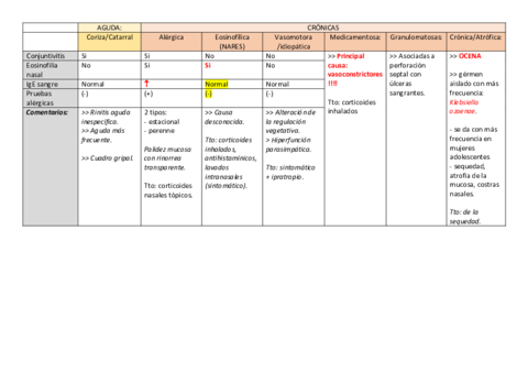 TABLA-Diferencias-entre-rinitis-Tema-13.pdf