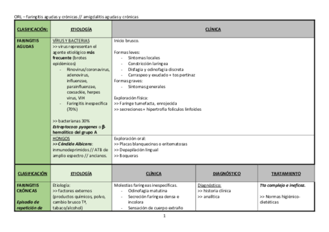 TABLA-faringitis-agudas-y-cronicas-y-amigdalitis-Tema-17.pdf