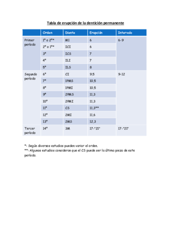 Tabla-de-erupcion-de-la-denticion-permanente.pdf