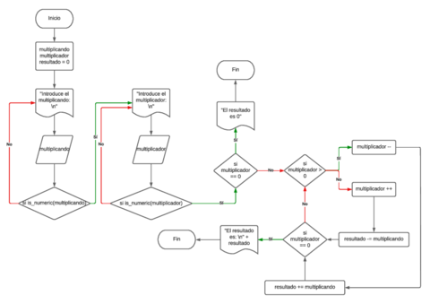 DFD-Multiplicacion.pdf