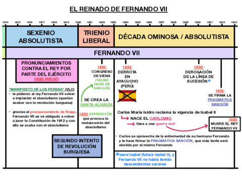 el-reinado-de-fernando-vii.pdf