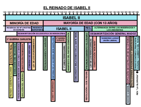 el-reinado-de-isabel-ii.pdf