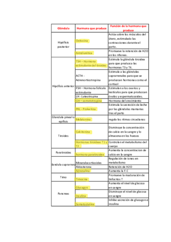 T9-Resumen-glandulas-y-hormonas-mas-importantes.pdf