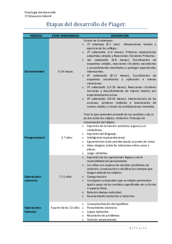 Etapas-del-desarrollo-de-Piaget.pdf