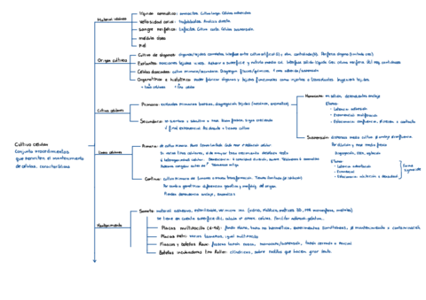 3-Cultivos celulares