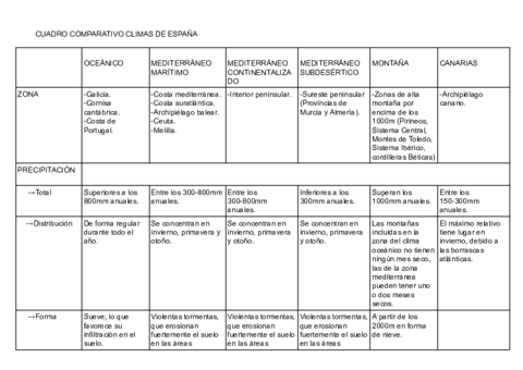 Copia-de-CUADRO-COMPARATIVO-CLIMAS-ESPANA.pdf