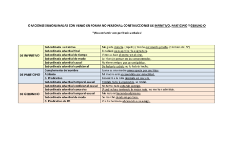 SUBORDINADAS-VERBO-NO-PERSONAL.pdf