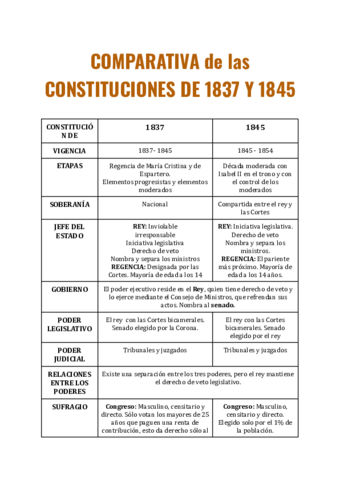COMPARATIVA-CONSTITUCIONES.pdf